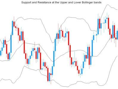 отображение индикаторы bollinger bands