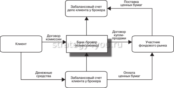 понятие и основные виды брокерской деятельности