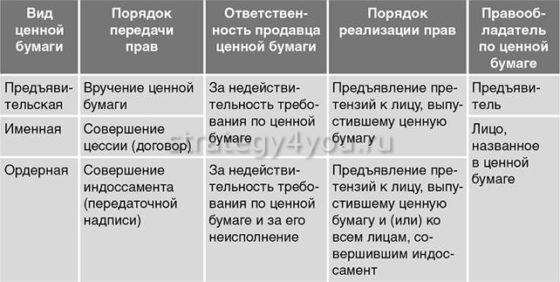 предъявительские именные ордерные ценные бумаги