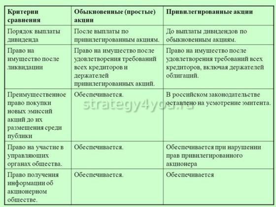 привилегированные акции