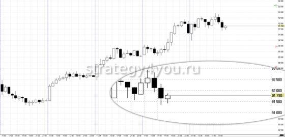 пример торговли на мосбирже опционом3