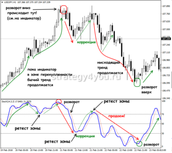 пример торговли по индикатору стохастик
