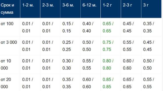 проценты по базовым валютным вкладам-1