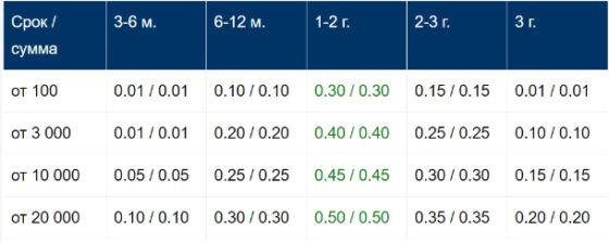 проценты по базовым валютным вкладам-2