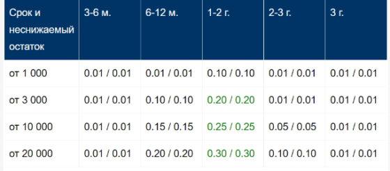 проценты по базовым валютным вкладам-3
