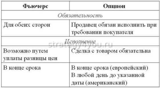 разница между фьючерсами и опционами