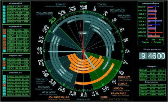 расписание торговых сессий разных бирж