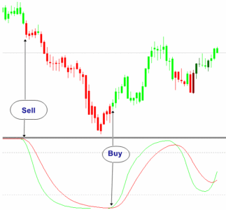 сигналы индикатора стохастик