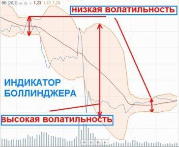 торговля по индикатору Боллинджера