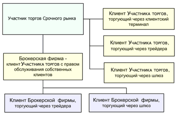 участники срочного рынка