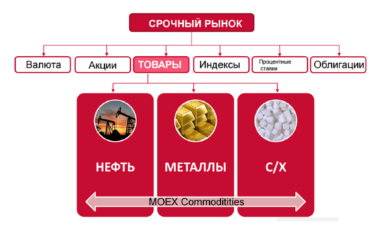что торгуют на срочном рынке