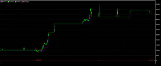график доходности TR-Gold