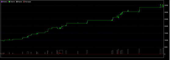 Норма - график