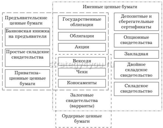 Виды именных бумаг