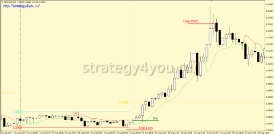 Стратегия форекс «Восьмерочка» - покупка