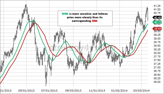 Weighted moving average