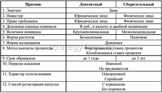 Депозитный и сберегательный сертификаты