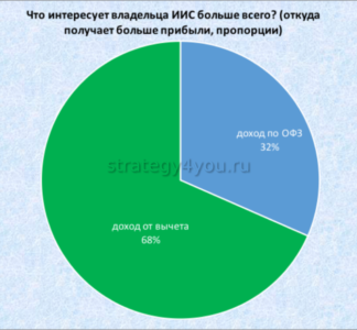 Индивидуальный Инвестиционный Счёт прибыль