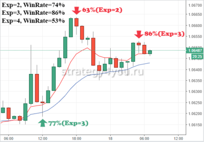 Индикатор MT4 для бинарных опционов BinaryManagerPA