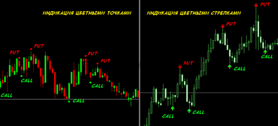 Индикаторы MT4 для бинарных опционов