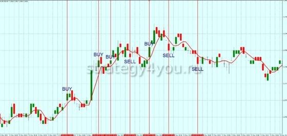 Скальпирование по тренду