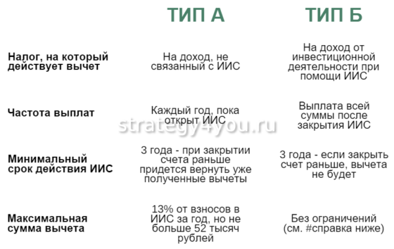 Типы вычетов по ИИС