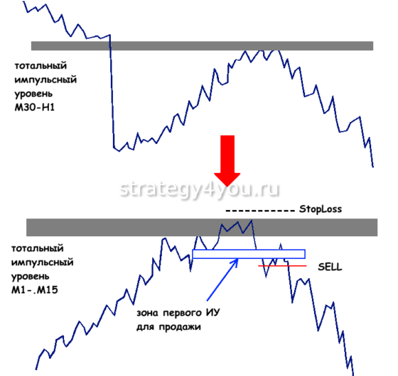 Торговая стратегия Снайпер на рынке Форекс