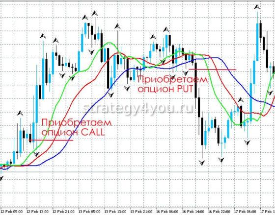 Точные индикаторы для бинарных опционов