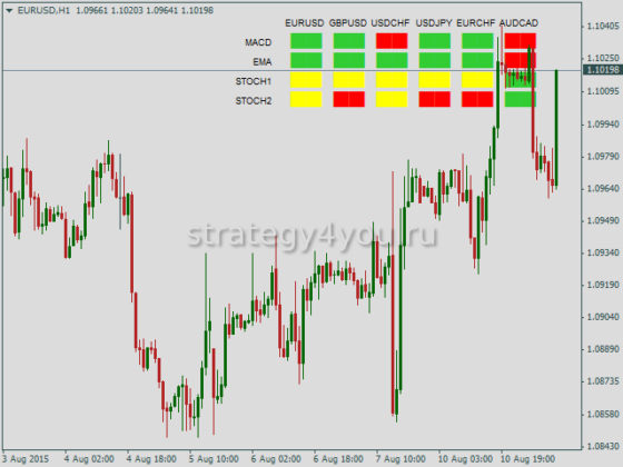 Форекс индикатор Три экрана Элдера