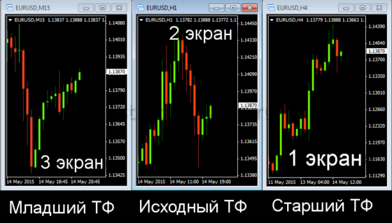 Форекс индикатор Три экрана Элдера особенности