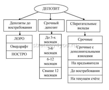виды депозитов