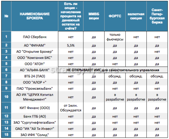 выбор брокера для открытия иис