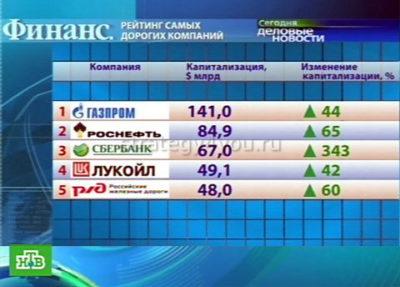 голубые фишки российского рынка