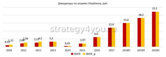 дивиденды на акции сбербанка