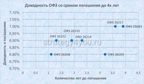 доходность офз с разным сроком погашения