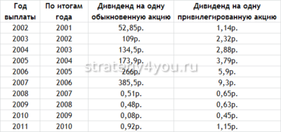 изменение стоимости акций сбербанка