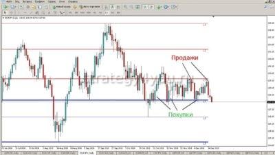 индикаторы уровней для МТ4