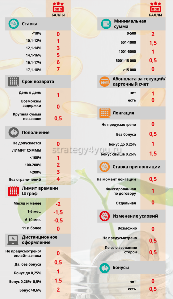 как выбрать банк для депозита