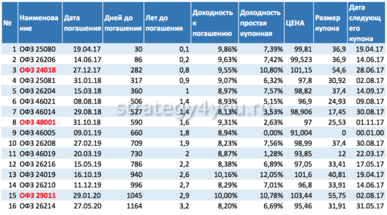 как выглядит график для покупки офз