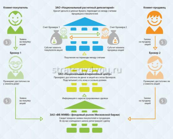 как и зачем работает мосбиржа