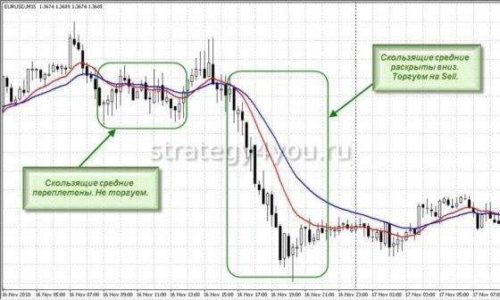 как использовать скользящие средние в торговле