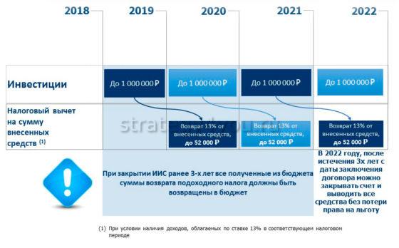 как осуществляется налоговый вычет по иис