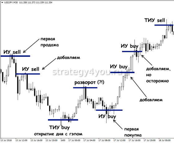 как применять торговую стратегию снайпер