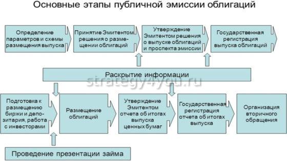 как происходит публичная эмиссия облигаций
