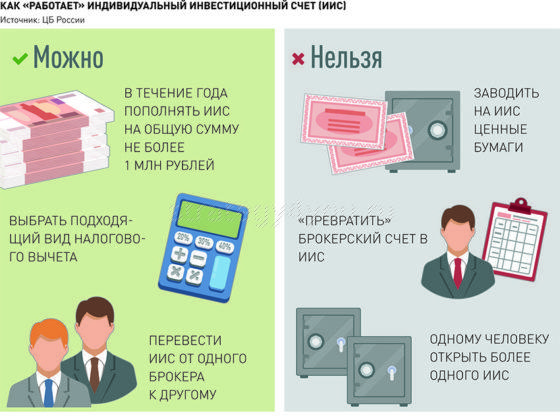 как работает индивидуальный инвестиционный счет