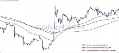 как работают moving average
