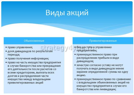 какие бывают акции что это такое