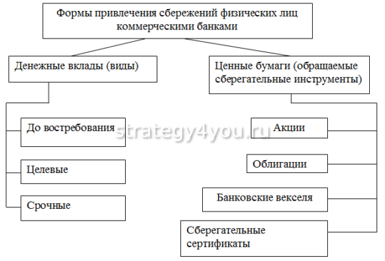 какие бывают депозиты