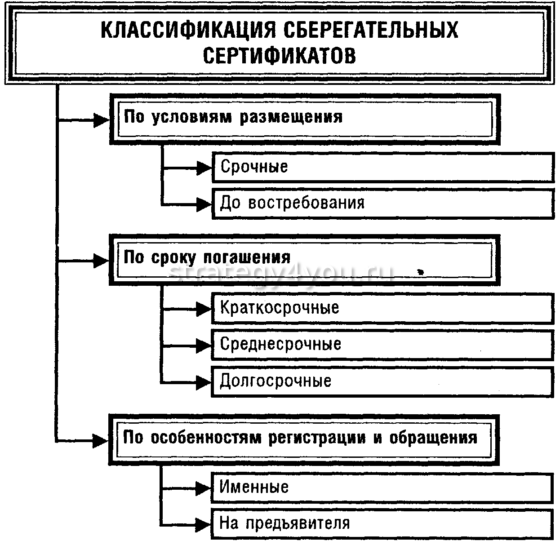 какие бывают сберегательные сертификаты