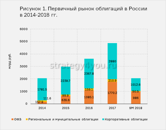какие облигации лучше покупать